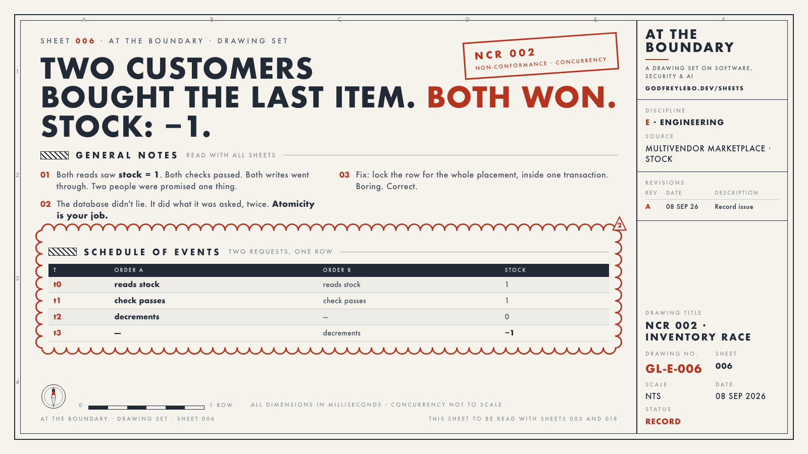 Drawing sheet 006: Two customers bought the last item. Both won. Stock: −1.