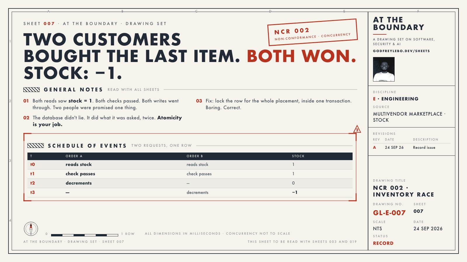 Drawing sheet 007: Two customers bought the last item. Both won. Stock: −1.