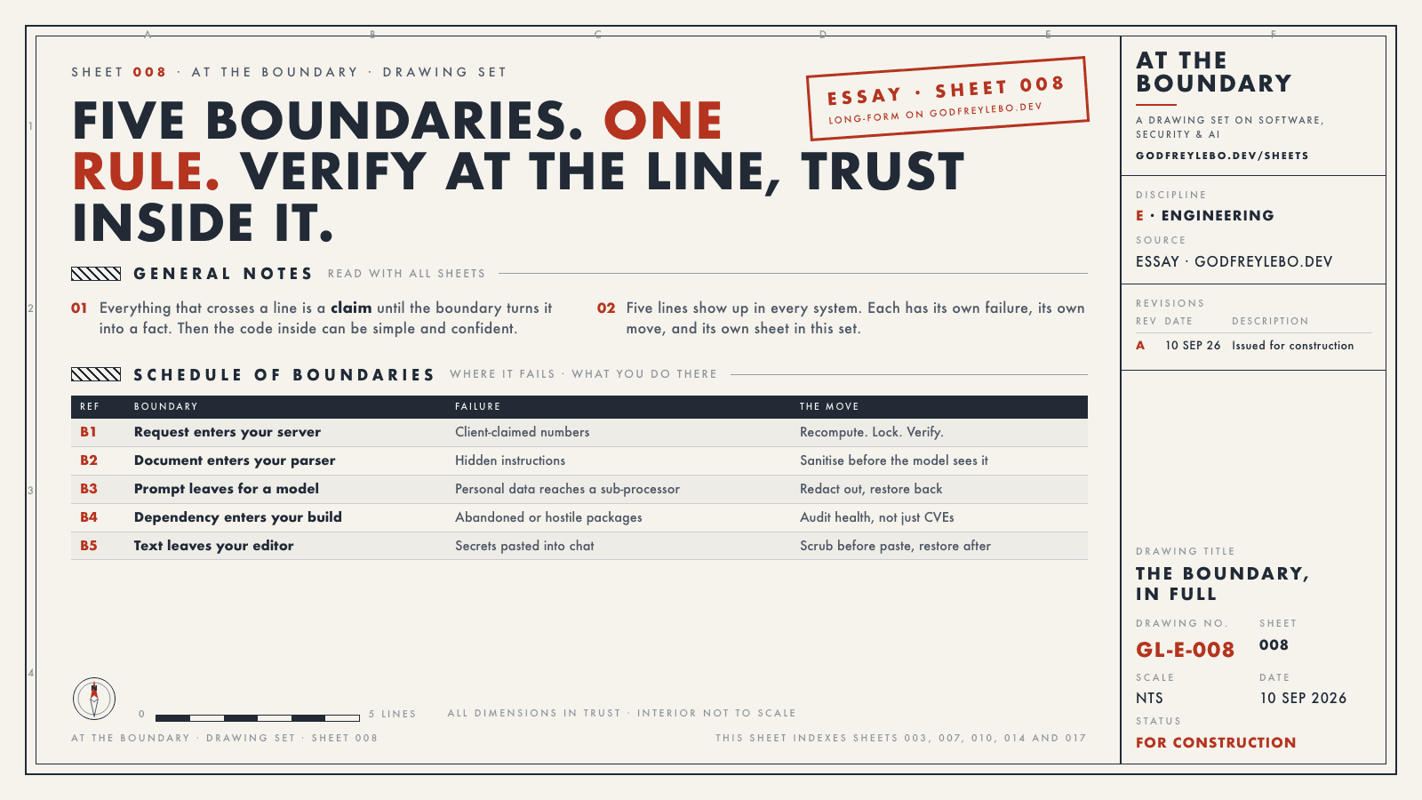 Drawing sheet 008: Five boundaries. One rule. Verify at the line, trust inside it.