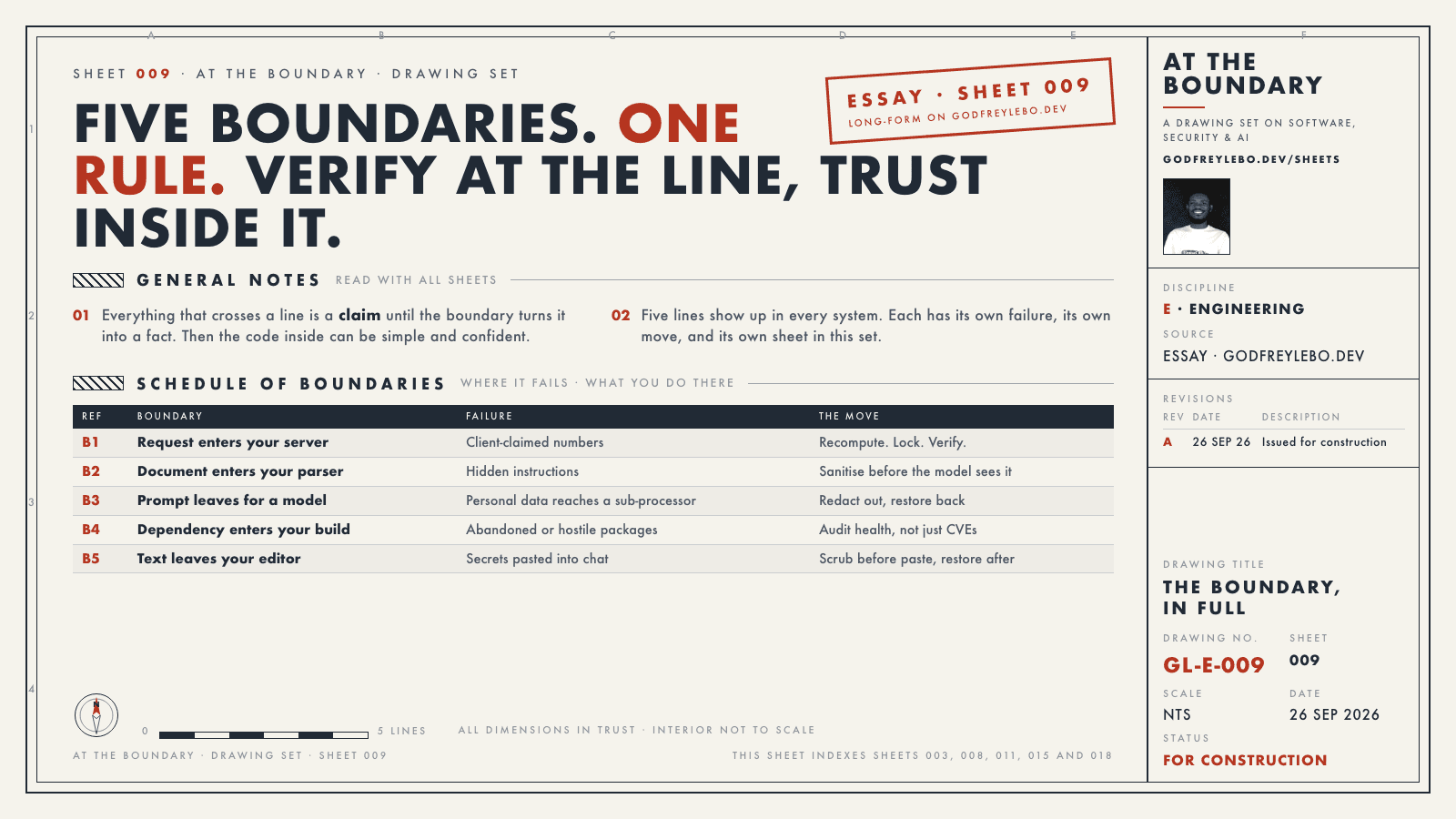 Drawing sheet 009: Five boundaries. One rule. Verify at the line, trust inside it.