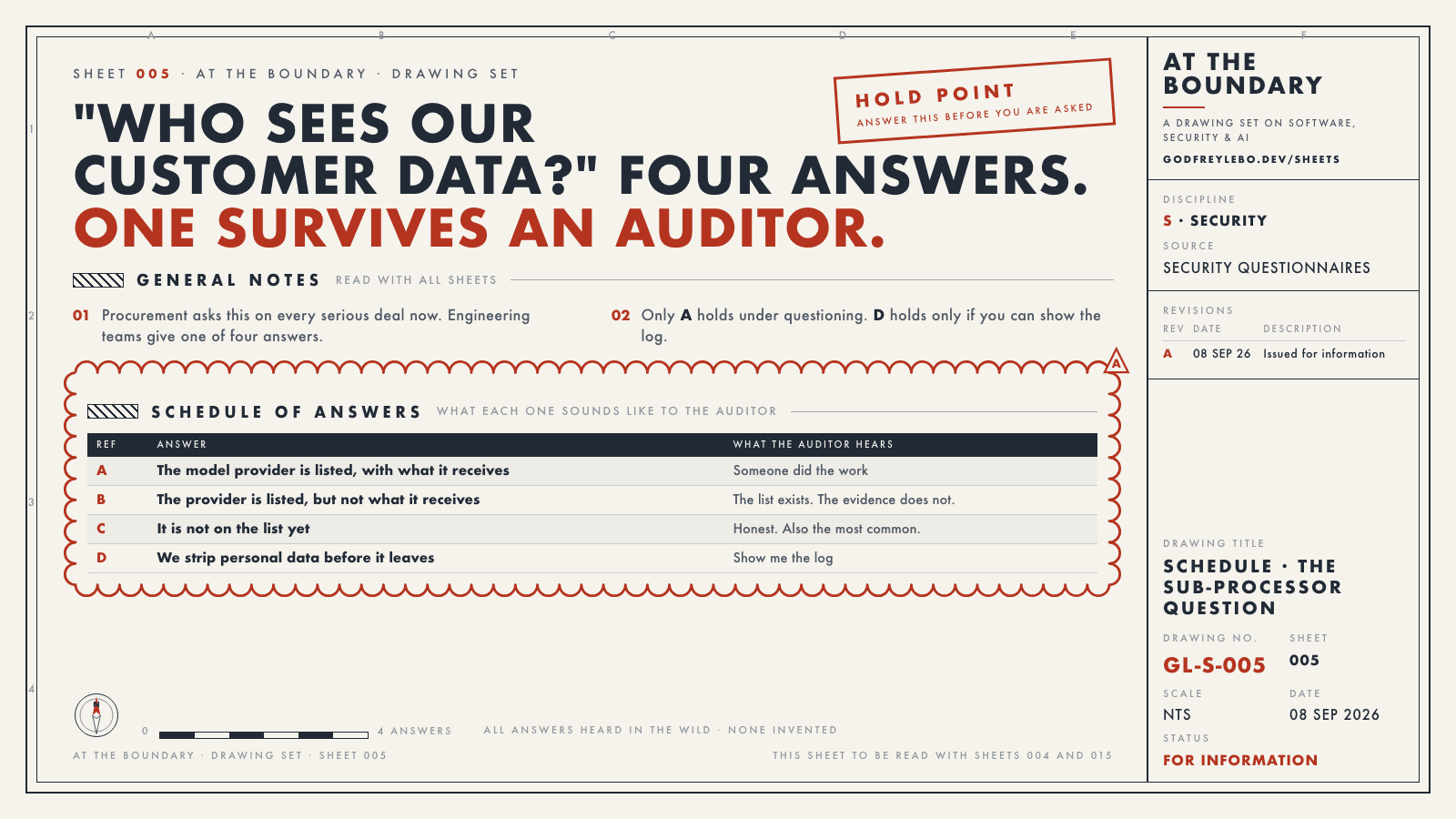 Drawing sheet 005: "Who sees our customer data?" Four answers. One survives an auditor.